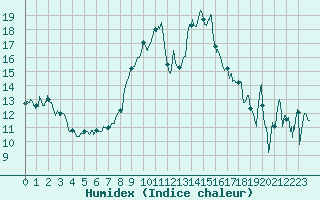 Courbe de l'humidex pour Alistro (2B)