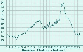 Courbe de l'humidex pour Le Havre - Octeville (76)