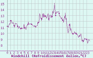 Courbe du refroidissement olien pour Lannion (22)