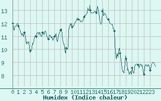 Courbe de l'humidex pour Strasbourg (67)