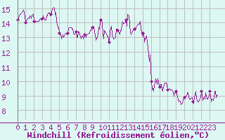 Courbe du refroidissement olien pour Guret Saint-Laurent (23)