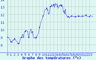 Courbe de tempratures pour Cap Corse (2B)