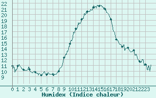 Courbe de l'humidex pour Valence (26)