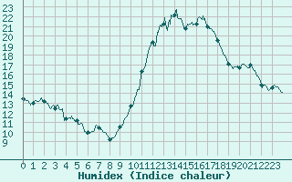 Courbe de l'humidex pour Melun (77)