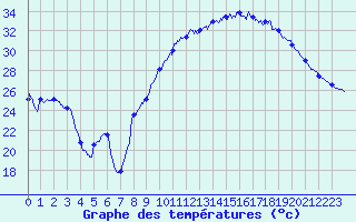 Courbe de tempratures pour Carpentras (84)
