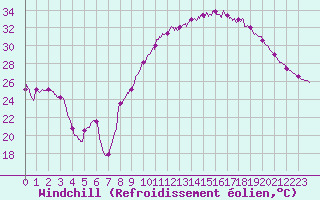 Courbe du refroidissement olien pour Carpentras (84)