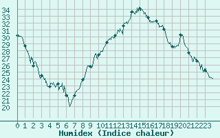 Courbe de l'humidex pour Annecy (74)