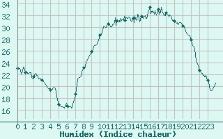 Courbe de l'humidex pour Chteauroux (36)