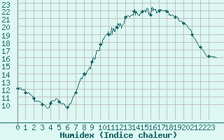 Courbe de l'humidex pour Strasbourg (67)