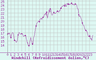 Courbe du refroidissement olien pour Aubenas - Lanas (07)