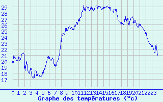 Courbe de tempratures pour Montpellier (34)