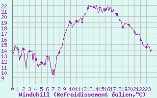 Courbe du refroidissement olien pour Montpellier (34)