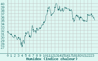 Courbe de l'humidex pour Cap Bar (66)