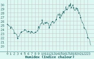 Courbe de l'humidex pour Chteauroux (36)
