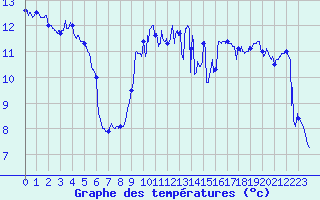 Courbe de tempratures pour Le Touquet (62)