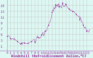 Courbe du refroidissement olien pour Charleville-Mzires (08)