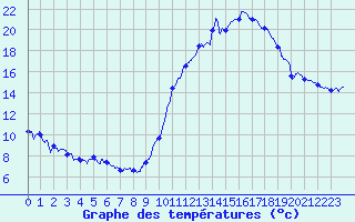 Courbe de tempratures pour Avord (18)