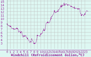 Courbe du refroidissement olien pour Le Havre - Octeville (76)