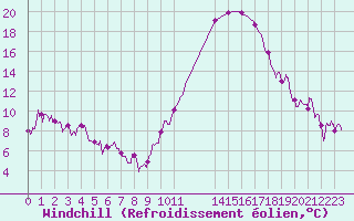 Courbe du refroidissement olien pour Agen (47)