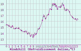 Courbe du refroidissement olien pour Ile de Groix (56)