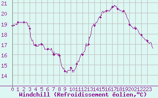 Courbe du refroidissement olien pour Cap Ferret (33)