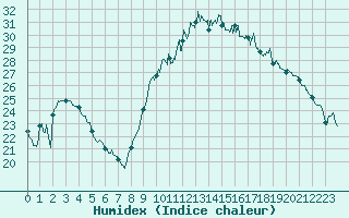 Courbe de l'humidex pour Perpignan (66)