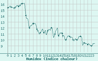 Courbe de l'humidex pour Dax (40)