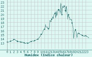 Courbe de l'humidex pour Castelnaudary (11)