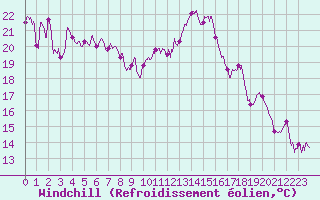 Courbe du refroidissement olien pour Solenzara - Base arienne (2B)