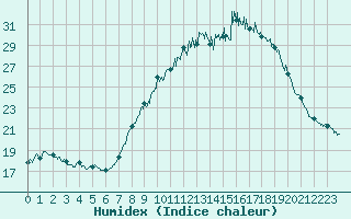 Courbe de l'humidex pour Nmes - Garons (30)