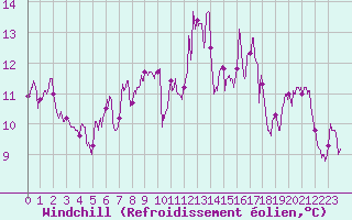 Courbe du refroidissement olien pour Dinard (35)