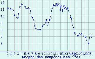 Courbe de tempratures pour Quimper (29)
