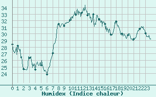 Courbe de l'humidex pour Cap Corse (2B)