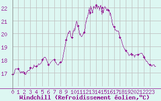 Courbe du refroidissement olien pour Ile du Levant (83)