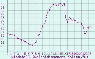 Courbe du refroidissement olien pour Ile de Groix (56)