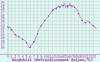 Courbe du refroidissement olien pour Le Bourget (93)