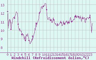 Courbe du refroidissement olien pour Pointe de Chassiron (17)
