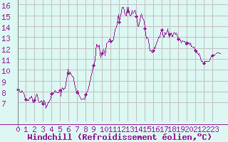 Courbe du refroidissement olien pour Nmes - Courbessac (30)