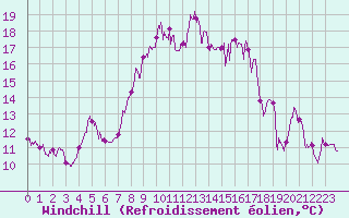 Courbe du refroidissement olien pour Porto-Vecchio (2A)