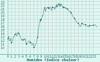 Courbe de l'humidex pour Alistro (2B)