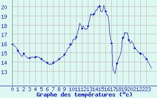 Courbe de tempratures pour Tarbes (65)