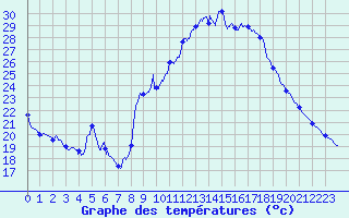 Courbe de tempratures pour Trappes (78)