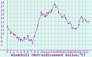 Courbe du refroidissement olien pour Granes (11)