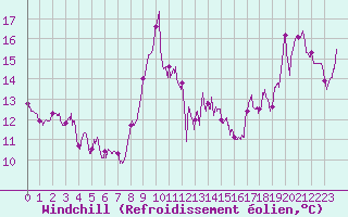 Courbe du refroidissement olien pour Cap Gris-Nez (62)