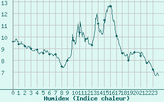 Courbe de l'humidex pour Dax (40)