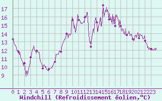 Courbe du refroidissement olien pour Brest (29)