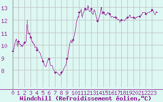 Courbe du refroidissement olien pour Cap Gris-Nez (62)