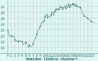 Courbe de l'humidex pour Nancy - Ochey (54)