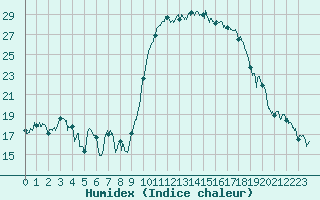 Courbe de l'humidex pour Hyres (83)