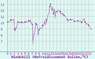 Courbe du refroidissement olien pour Pointe de Chassiron (17)